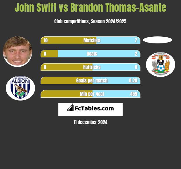 John Swift vs Brandon Thomas-Asante h2h player stats