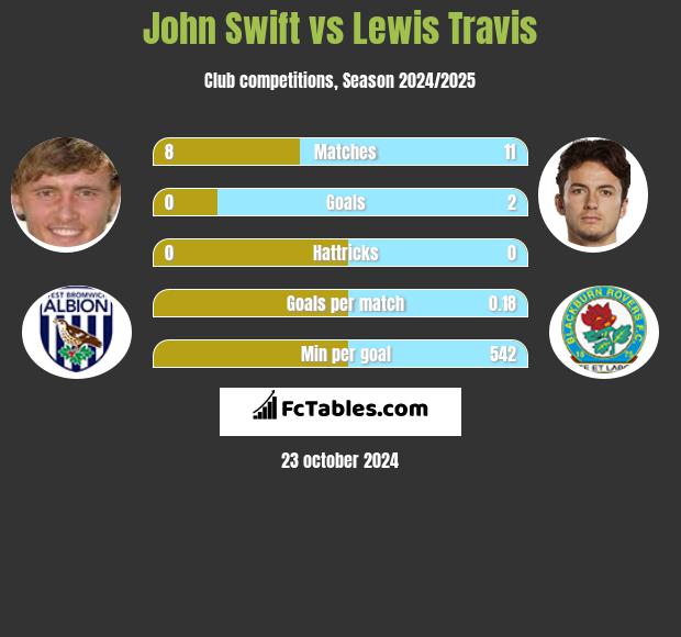 John Swift vs Lewis Travis h2h player stats