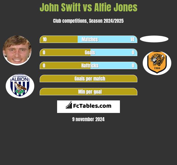 John Swift vs Alfie Jones h2h player stats