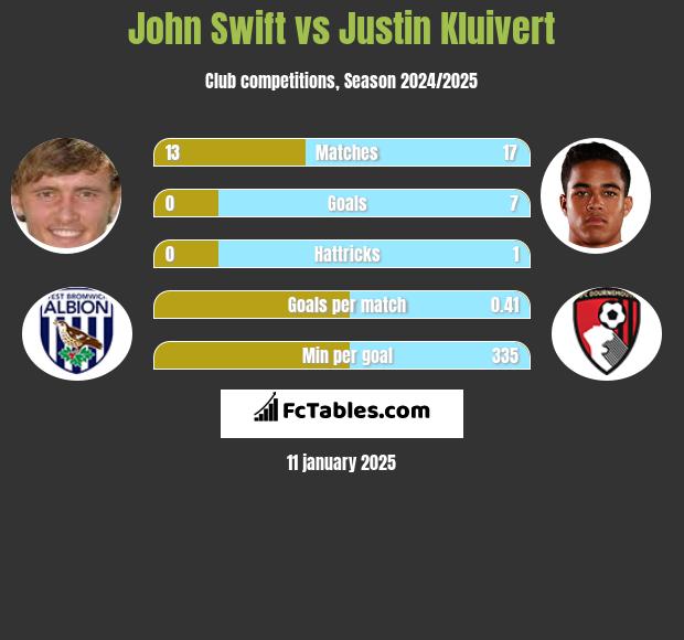 John Swift vs Justin Kluivert h2h player stats