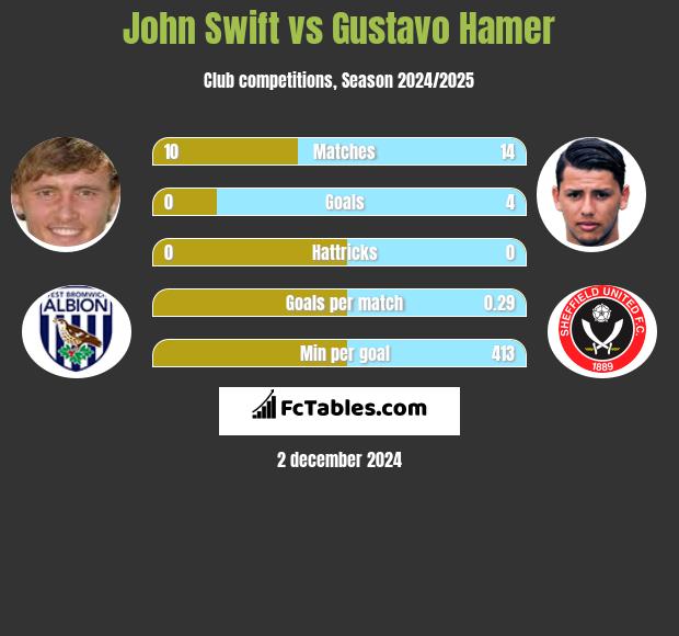 John Swift vs Gustavo Hamer h2h player stats