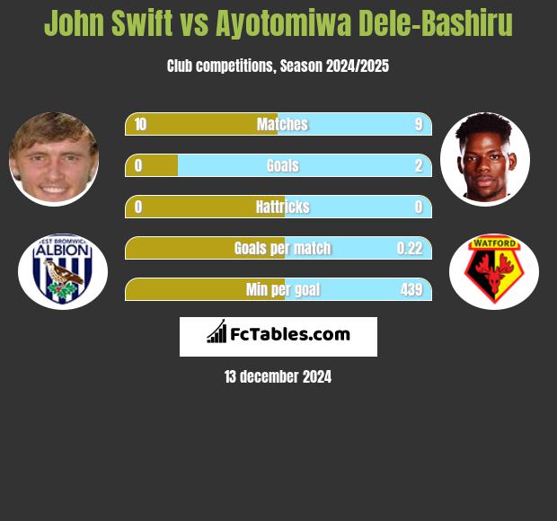 John Swift vs Ayotomiwa Dele-Bashiru h2h player stats