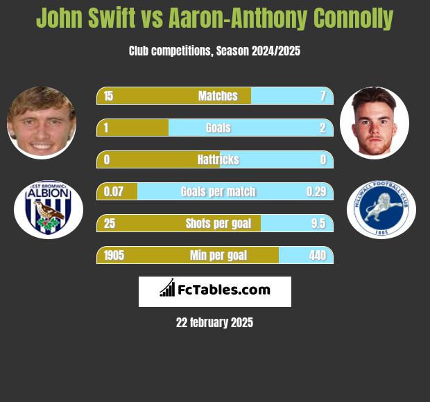 John Swift vs Aaron-Anthony Connolly h2h player stats