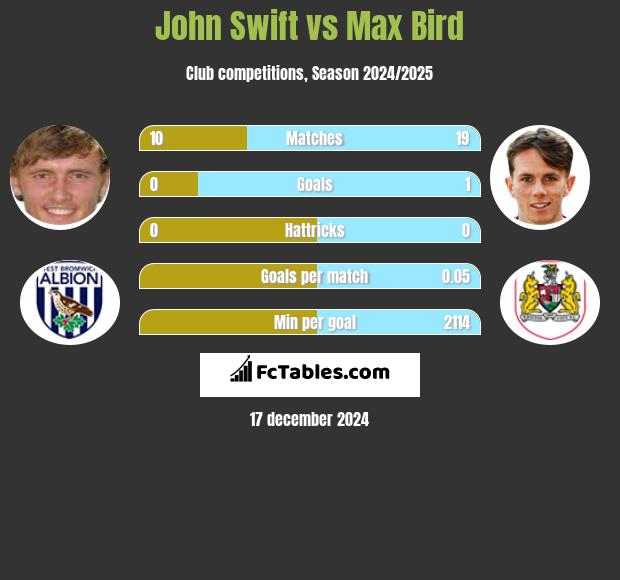 John Swift vs Max Bird h2h player stats