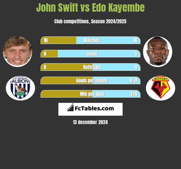 John Swift vs Edo Kayembe h2h player stats