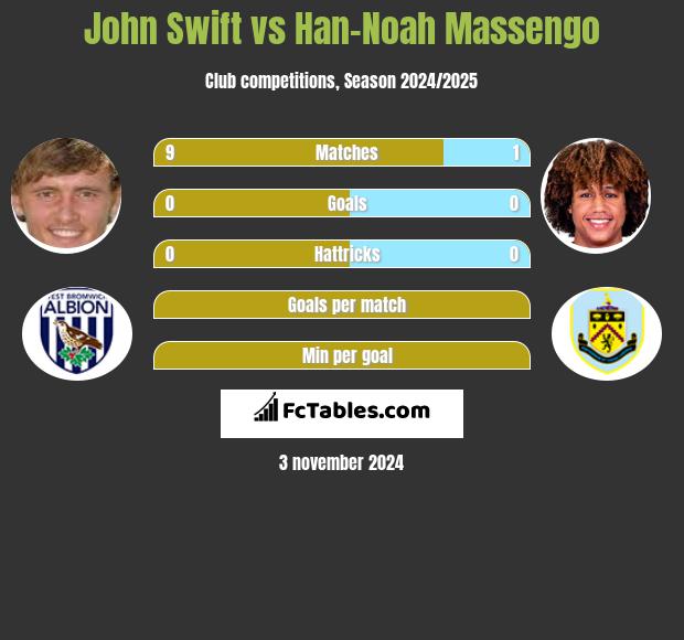 John Swift vs Han-Noah Massengo h2h player stats