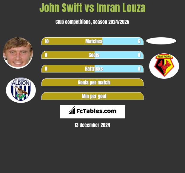 John Swift vs Imran Louza h2h player stats