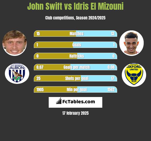 John Swift vs Idris El Mizouni h2h player stats