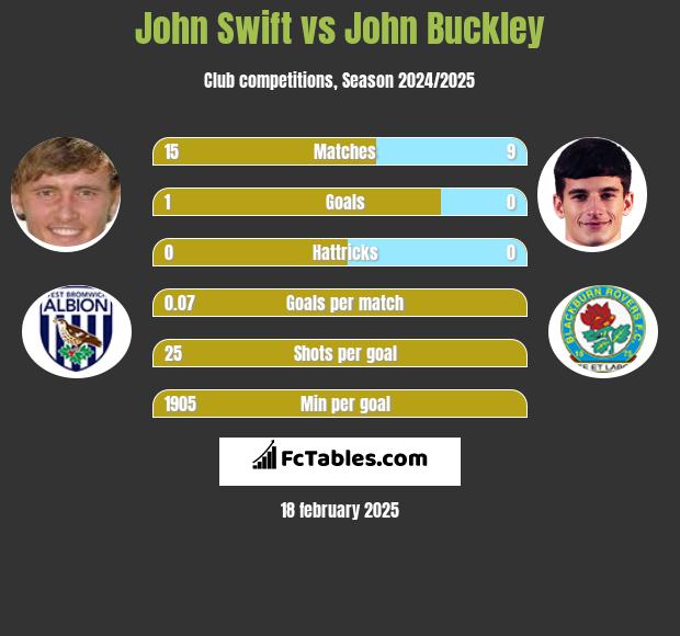 John Swift vs John Buckley h2h player stats