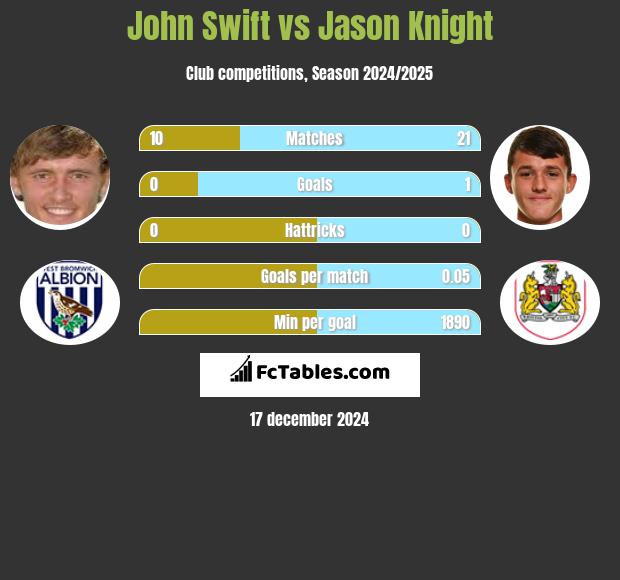 John Swift vs Jason Knight h2h player stats