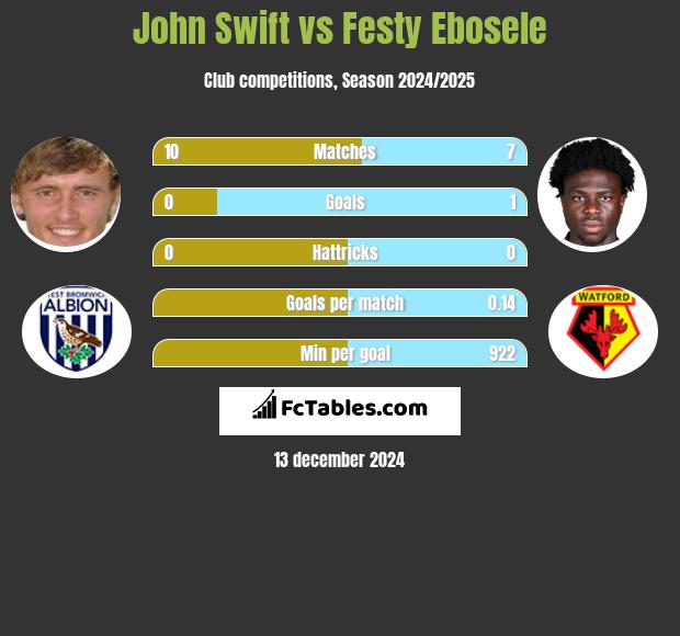 John Swift vs Festy Ebosele h2h player stats