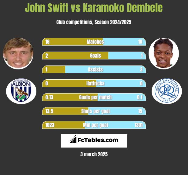 John Swift vs Karamoko Dembele h2h player stats