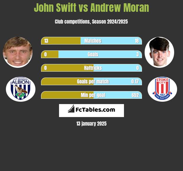 John Swift vs Andrew Moran h2h player stats