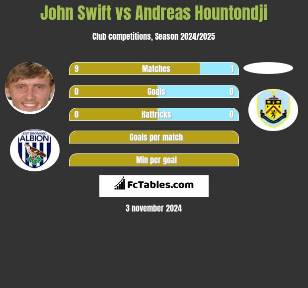 John Swift vs Andreas Hountondji h2h player stats