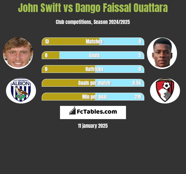 John Swift vs Dango Faissal Ouattara h2h player stats