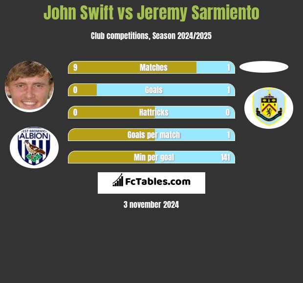 John Swift vs Jeremy Sarmiento h2h player stats