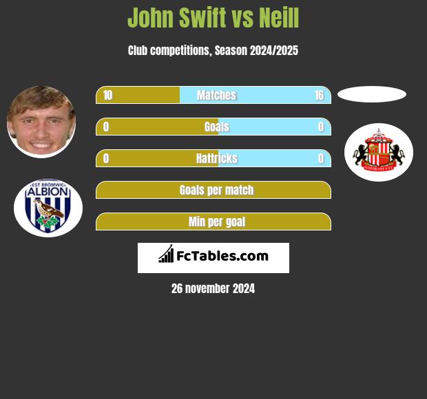 John Swift vs Neill h2h player stats