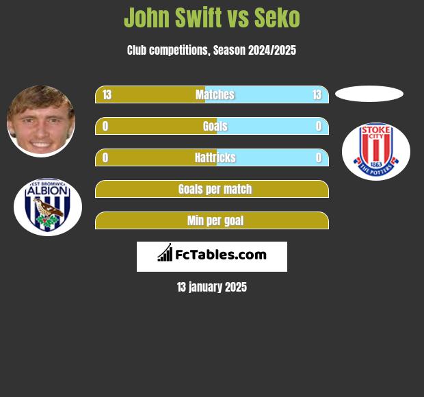 John Swift vs Seko h2h player stats