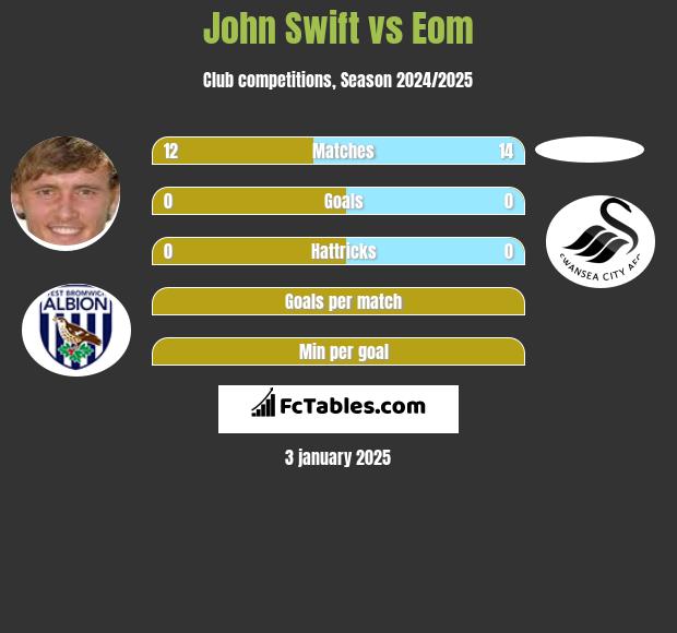 John Swift vs Eom h2h player stats