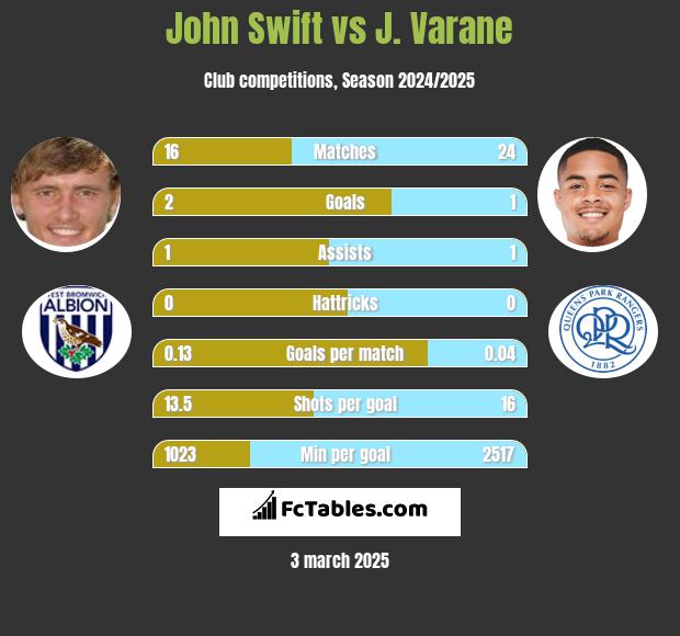 John Swift vs J. Varane h2h player stats