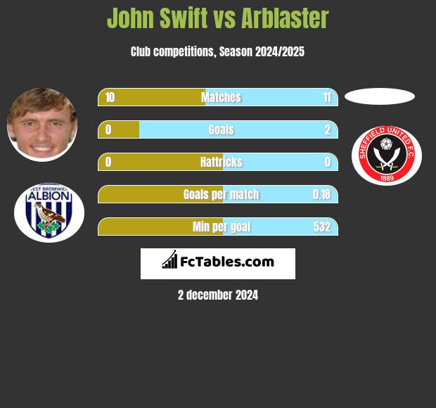 John Swift vs Arblaster h2h player stats