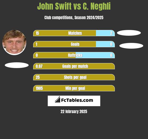 John Swift vs C. Neghli h2h player stats