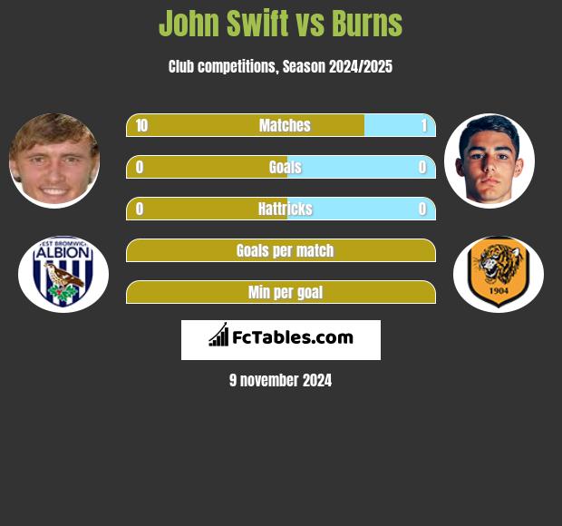 John Swift vs Burns h2h player stats