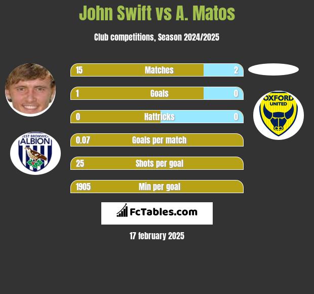 John Swift vs A. Matos h2h player stats