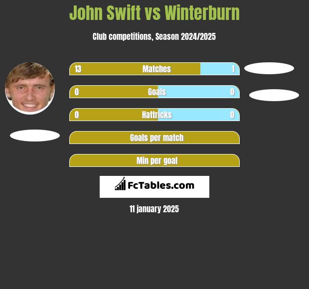 John Swift vs Winterburn h2h player stats