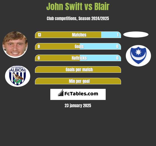 John Swift vs Blair h2h player stats