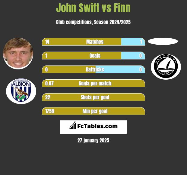 John Swift vs Finn h2h player stats