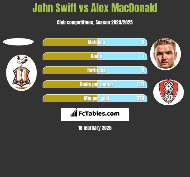 John Swift vs Alex MacDonald h2h player stats