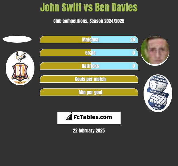 John Swift vs Ben Davies h2h player stats