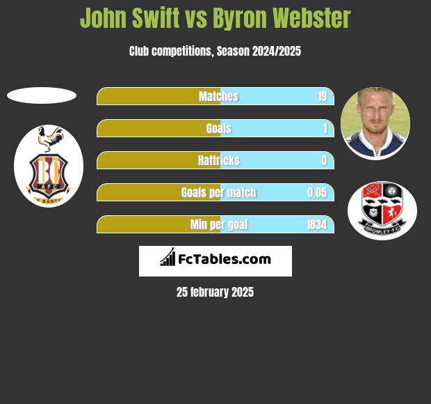 John Swift vs Byron Webster h2h player stats