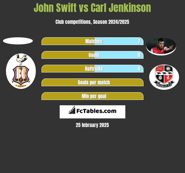 John Swift vs Carl Jenkinson h2h player stats