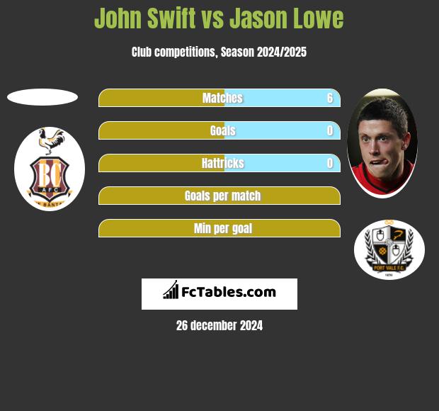 John Swift vs Jason Lowe h2h player stats