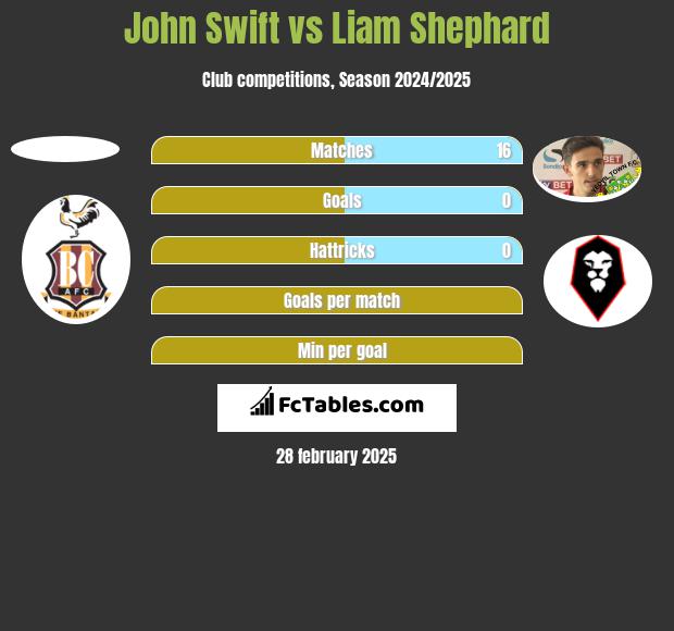 John Swift vs Liam Shephard h2h player stats