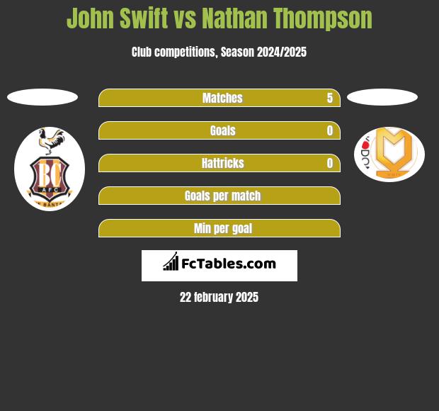 John Swift vs Nathan Thompson h2h player stats