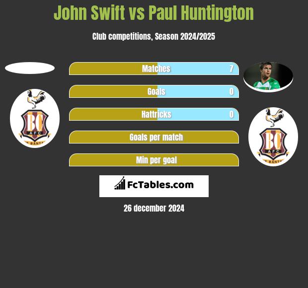 John Swift vs Paul Huntington h2h player stats