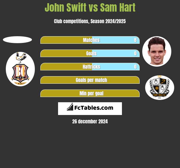 John Swift vs Sam Hart h2h player stats