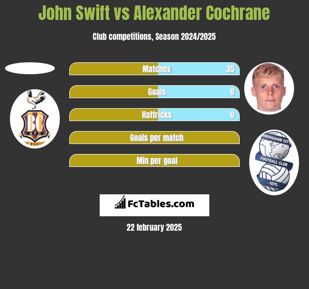 John Swift vs Alexander Cochrane h2h player stats