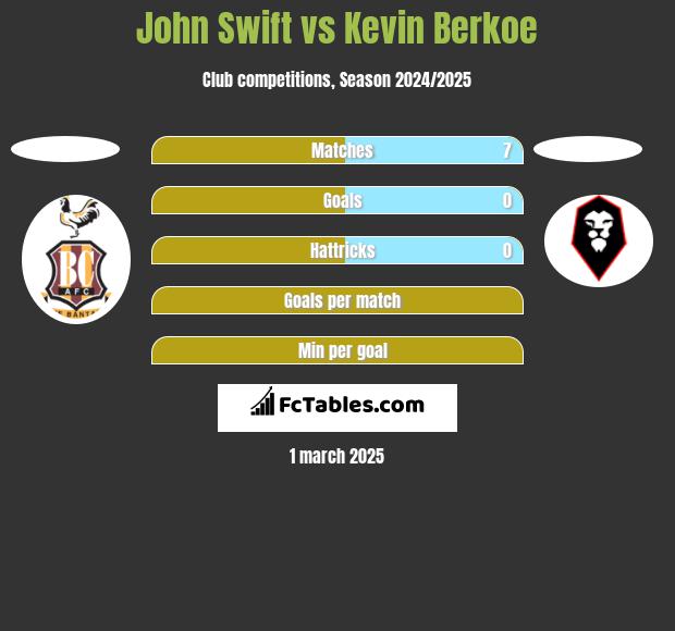 John Swift vs Kevin Berkoe h2h player stats