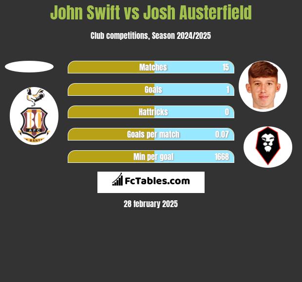 John Swift vs Josh Austerfield h2h player stats