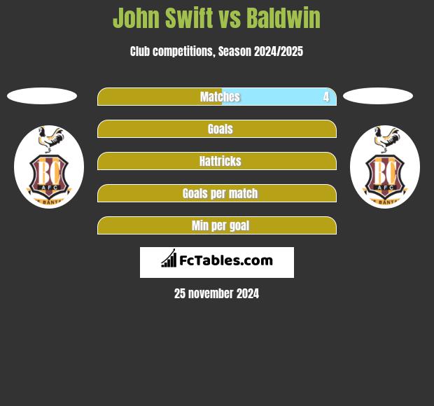 John Swift vs Baldwin h2h player stats