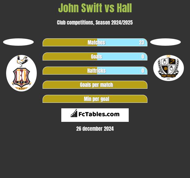 John Swift vs Hall h2h player stats