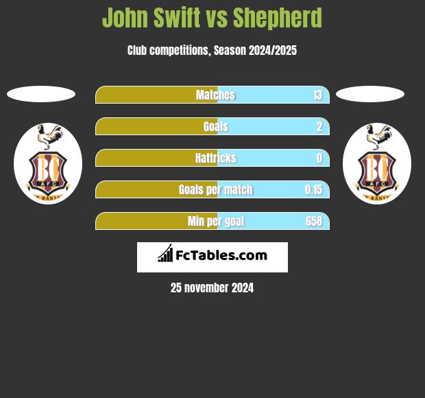 John Swift vs Shepherd h2h player stats