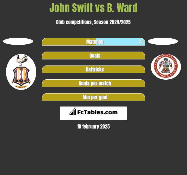 John Swift vs B. Ward h2h player stats