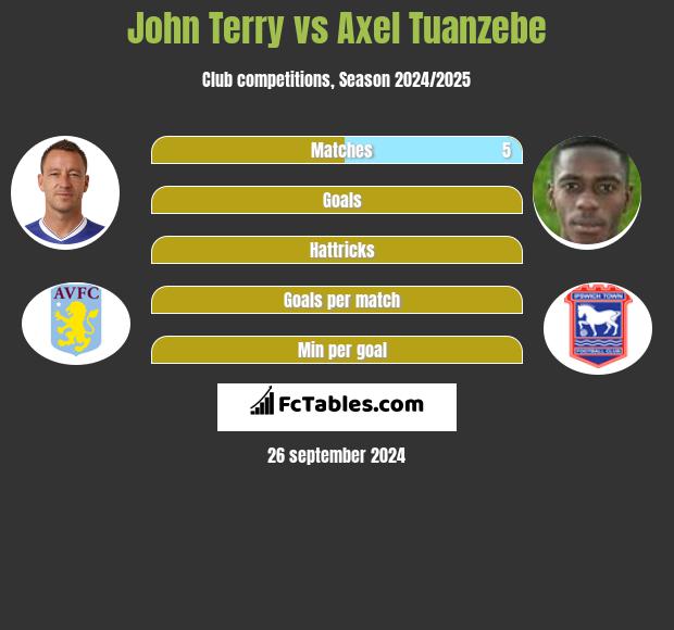 John Terry vs Axel Tuanzebe h2h player stats