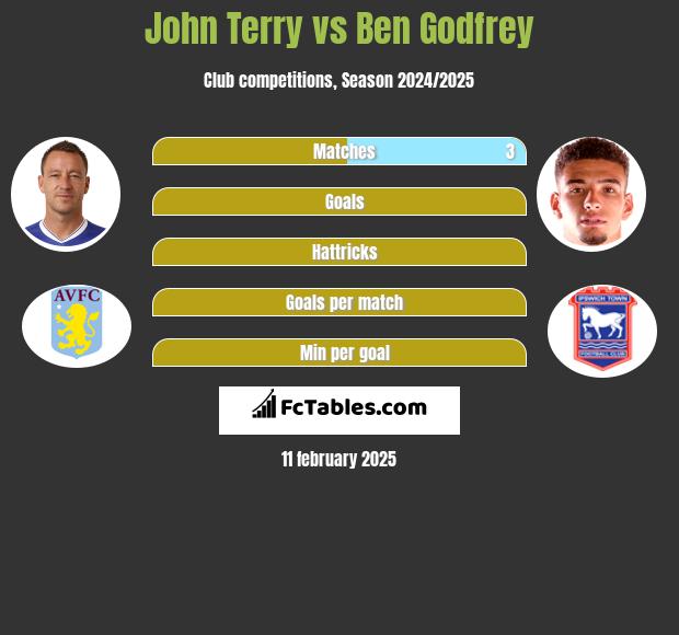 John Terry vs Ben Godfrey h2h player stats