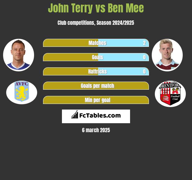 John Terry vs Ben Mee h2h player stats